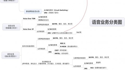 CS、IMS、VoIP、VoLTE、RCS到底什么关系？