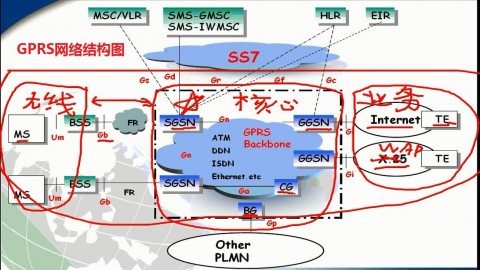 GPRS核心网概述