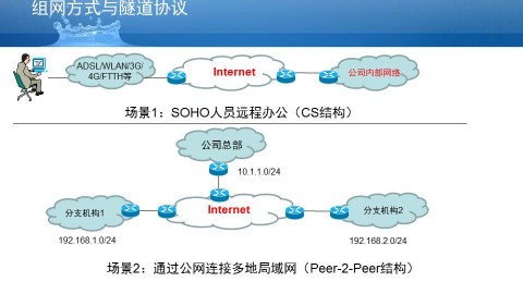 IP网络技术进阶之VPN技术原理