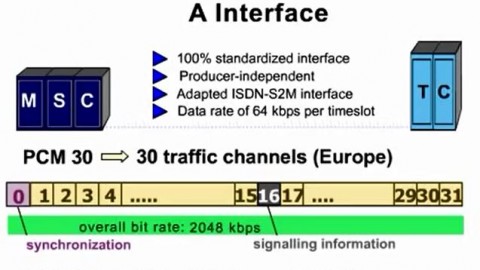 BSS A Interface（BSS A接口）简介