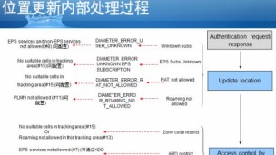 华为MME移动性管理故障分析系列之三：附着流程时位置更新内部处理过程