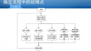 华为MME移动性管理故障分析系列之五：故障排查流程与方法概述