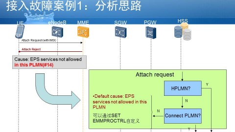 华为MME移动性管理故障分析系列之七：附着流程故障排查之接入故障分析案例一之CC14-EPS services not allowed in this plmn