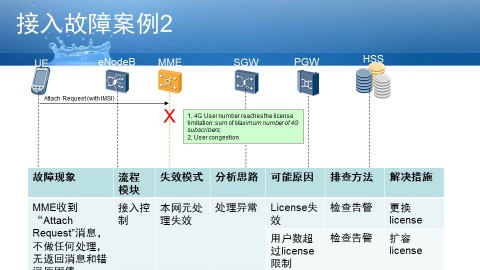 华为MME移动性管理故障分析系列之八：附着流程故障排查之接入故障分析案例二之MME不做后续处理