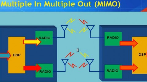 What is MIMO?