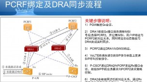 为什么VoLTE中的DRA之间需要同步数据及完成Gx/Rx接口的会话动态绑定？