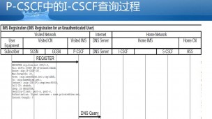 IMS中的P-CSCF是如何找到I-CSCF的？