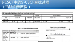 IMS中的I-CSCF是如何找到S-CSCF的？