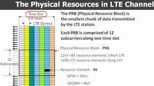 LTE Physical Resources Block