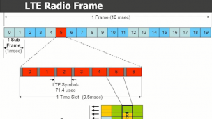 LTE Radio Frame