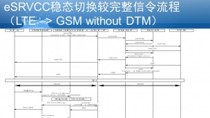 2016第13期交流《eSRVCC通话稳态切换流程》