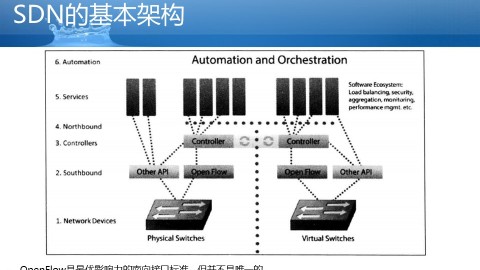 2016第14期交流《SDN概述1》 