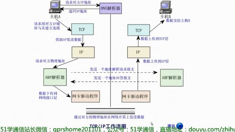 TCP/IP协议基本原理Flash动画