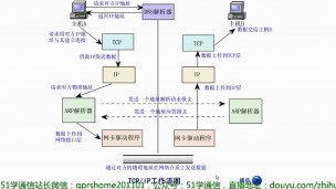 TCP/IP协议基本原理Flash动画