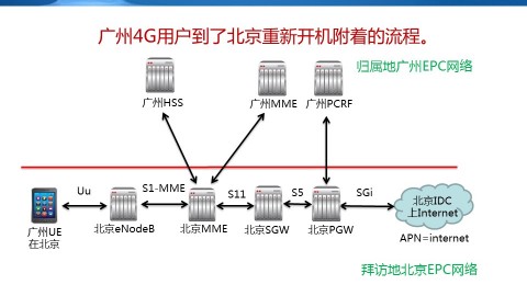 2016第21期：EPC附着流程2016新版（结合VoLTE业务介绍）