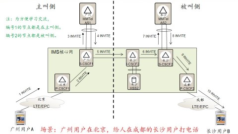 2016第22期：VoLTE呼叫中INVITE消息是如何到达被叫的