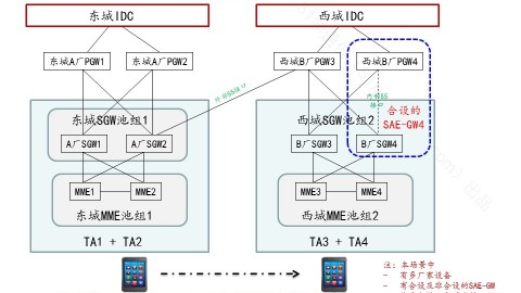 2017第2期：4G中的SAE-GW选择流程 