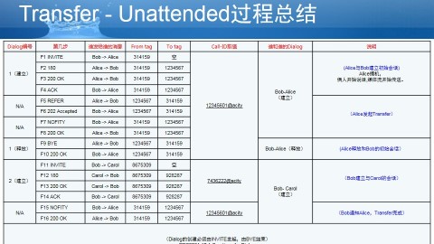 SIP业务之：Transfer - Unattended(无人值守呼叫转移)信令流程实例