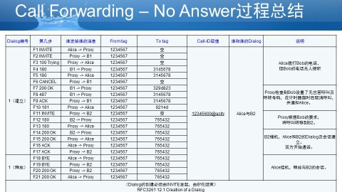 SIP业务之Call Forwarding - No Answer（无应答呼叫转移）信令流程实例