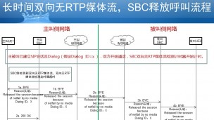 VoLTE微信令：SBC功能篇之长时间双向无媒体流触发呼叫释放信令流程