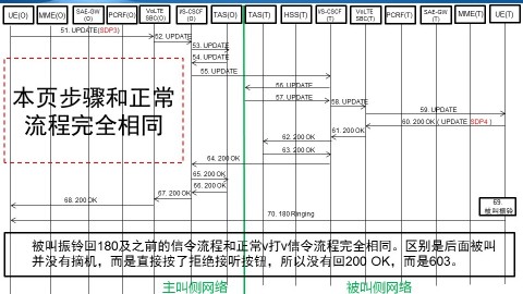 VoLTE微信令：VoLTE打VoLTE，被叫拒接信令流程，SIP代码603