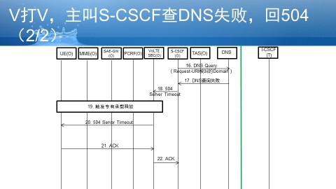 VoLTE微信令：VoLTE打VoLTE，主叫S-CSCF查询DNS失败信令流程，SIP代码504