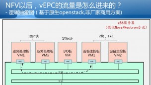 NFV微视频：虚拟化后的vEPC网元的内部连接有什么变化？