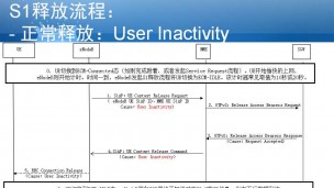 EPC信令：S1释放流程（2017新版）
