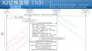 EPC信令：X2切换流程2017新版