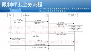 《VoLTE信令泛读》系列之补充业务4：限制呼出业务OCB