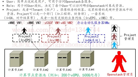 Openstack管理员操作维护系列微视频第6集：通过policy.json为用户授权