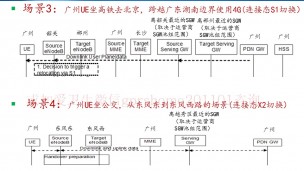 LTE/EPC数据业务各主要场景都经过了哪些网元？