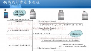 4G上网离线计费原理简介