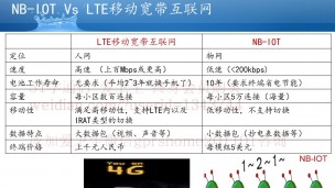 NB-IOT核心网原理系列微视频之1：NB-IOT是什么？